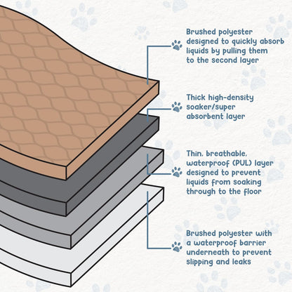 Washable Pee Pads for Dogs - Waterproof and Reusable Training Floor Pads, Whelping Dog Pee Pads, Absorbent Dog Training Bed, Puppy Training Pads Supplies, Absorbent Pet Pen Floor Pad, 48-In